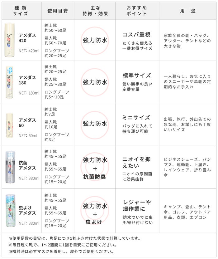 COLUMBUS アメダス 防水スプレー アメダス 420ml 60ml 180ml 撥水 抗菌 虫よけ 防臭 コロンブス 革 靴 本革 スニーカー 衣類 フッ素 レインウェア 傘 COLUMBUS 撥油 防汚 13290