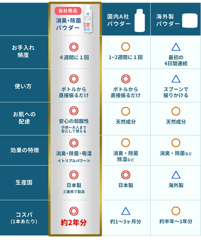 消臭 パウダー 靴 最強 消臭粉末 日本製 消臭剤 除菌 防臭 吸湿 無香料 におい消し 靴の臭い消し 弱酸性 足の臭い 入れるだけ 対策 粉 Parade パレード 20220615